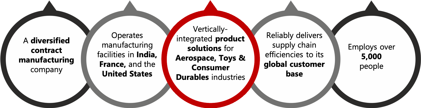 Contract Manufacturing Ecosystem With A Global Footprint Aequs