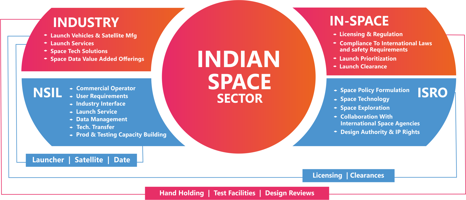 Paradigm Shift in Indian Space Sector - Aequs